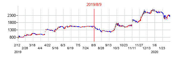2019年8月9日決算発表前後のの株価の動き方