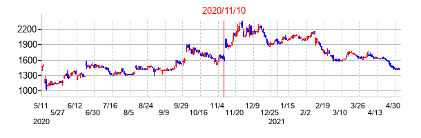 2020年11月10日決算発表前後のの株価の動き方