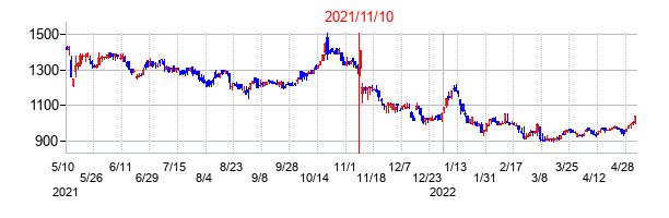 2021年11月10日決算発表前後のの株価の動き方