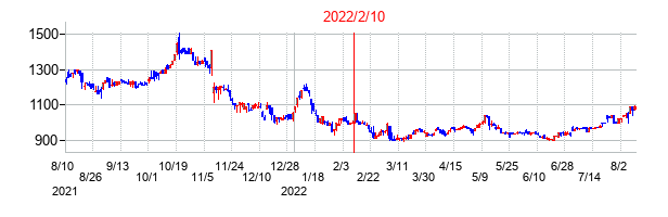 2022年2月10日決算発表前後のの株価の動き方