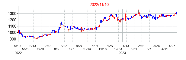 2022年11月10日決算発表前後のの株価の動き方
