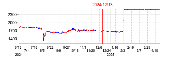 2024年12月13日決算発表前後のの株価の動き方