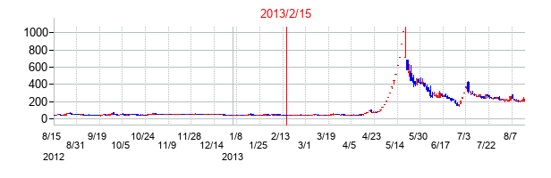 2013年2月15日決算発表前後のの株価の動き方