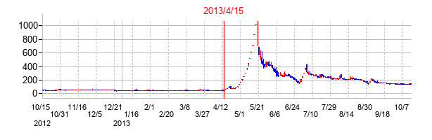 2013年4月15日決算発表前後のの株価の動き方