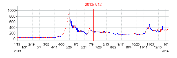 2013年7月12日決算発表前後のの株価の動き方