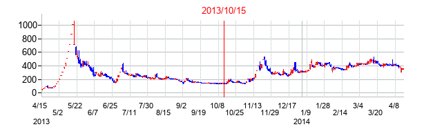 2013年10月15日決算発表前後のの株価の動き方