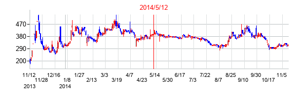 2014年5月12日決算発表前後のの株価の動き方