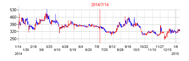 2014年7月14日決算発表前後のの株価の動き方