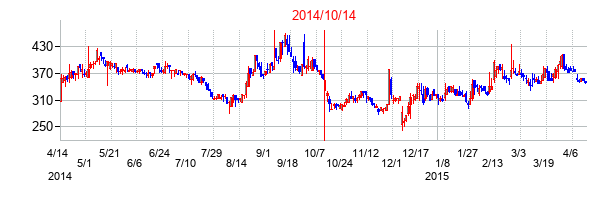 2014年10月14日決算発表前後のの株価の動き方
