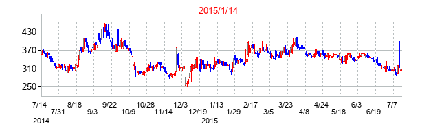2015年1月14日決算発表前後のの株価の動き方