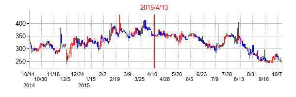 2015年4月13日決算発表前後のの株価の動き方