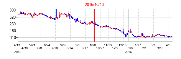 2015年10月13日決算発表前後のの株価の動き方