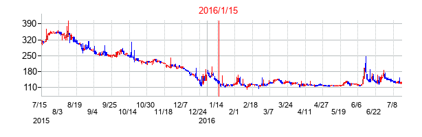 2016年1月15日決算発表前後のの株価の動き方