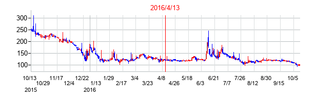 2016年4月13日決算発表前後のの株価の動き方
