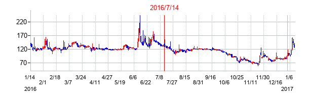 2016年7月14日決算発表前後のの株価の動き方