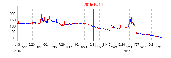 2016年10月13日決算発表前後のの株価の動き方