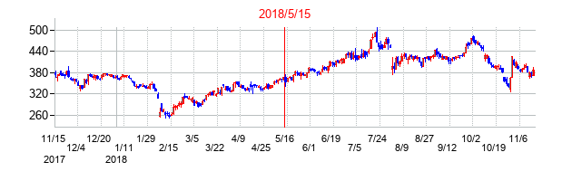 2018年5月15日決算発表前後のの株価の動き方