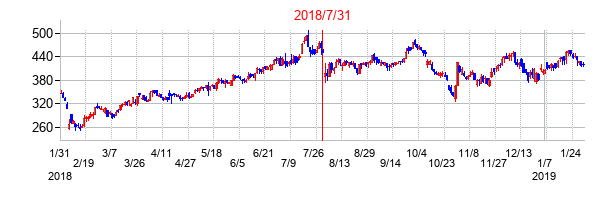 2018年7月31日決算発表前後のの株価の動き方