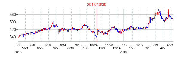 2018年10月30日決算発表前後のの株価の動き方