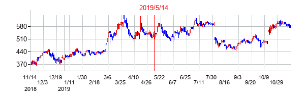 2019年5月14日決算発表前後のの株価の動き方