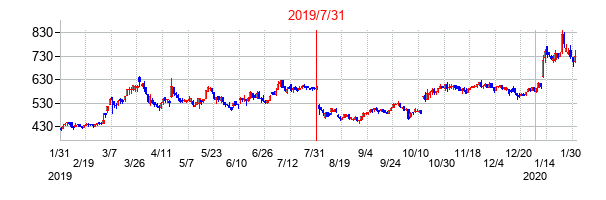2019年7月31日決算発表前後のの株価の動き方