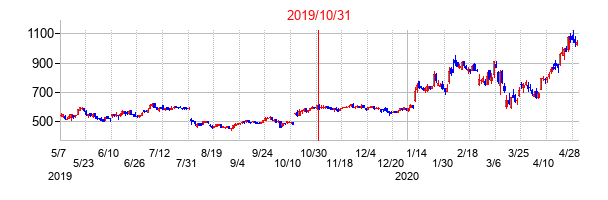 2019年10月31日決算発表前後のの株価の動き方