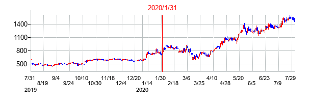 2020年1月31日決算発表前後のの株価の動き方
