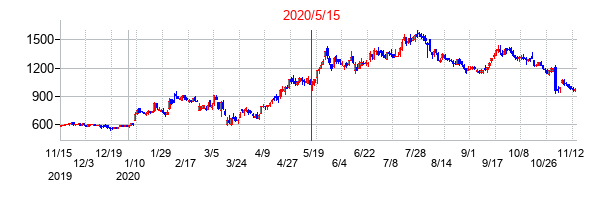2020年5月15日決算発表前後のの株価の動き方