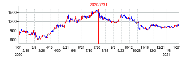 2020年7月31日決算発表前後のの株価の動き方