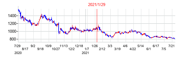 2021年1月29日決算発表前後のの株価の動き方