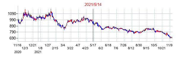 2021年5月14日決算発表前後のの株価の動き方