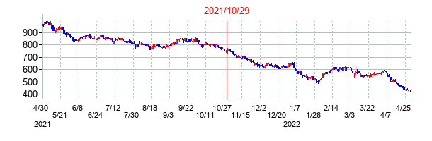 2021年10月29日決算発表前後のの株価の動き方