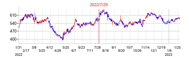 2022年7月29日決算発表前後のの株価の動き方