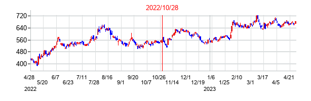 2022年10月28日決算発表前後のの株価の動き方