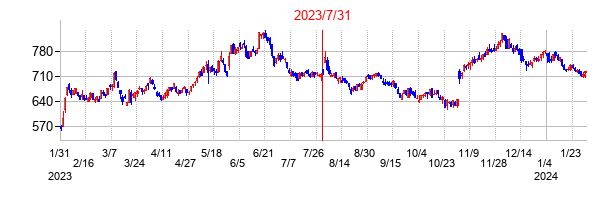 2023年7月31日決算発表前後のの株価の動き方