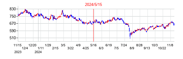 2024年5月15日決算発表前後のの株価の動き方