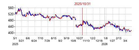 2025年10月31日決算発表前後のの株価の動き方