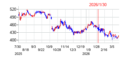2026年1月30日決算発表前後のの株価の動き方