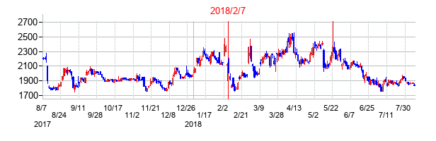 2018年2月7日決算発表前後のの株価の動き方