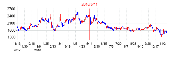 2018年5月11日決算発表前後のの株価の動き方