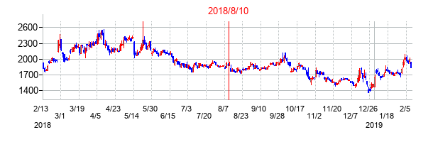 2018年8月10日決算発表前後のの株価の動き方