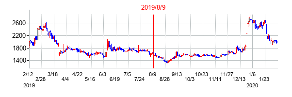 2019年8月9日決算発表前後のの株価の動き方