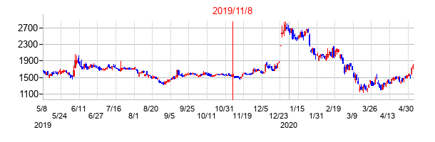 2019年11月8日決算発表前後のの株価の動き方