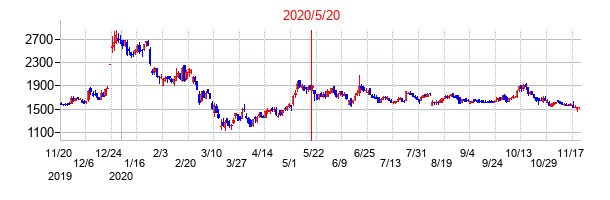 2020年5月20日決算発表前後のの株価の動き方