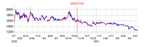 2020年11月6日決算発表前後のの株価の動き方