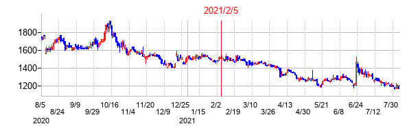 2021年2月5日決算発表前後のの株価の動き方