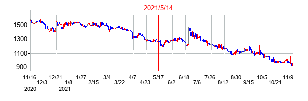 2021年5月14日決算発表前後のの株価の動き方