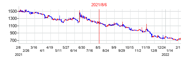 2021年8月6日決算発表前後のの株価の動き方