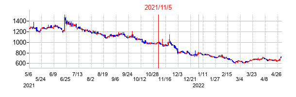 2021年11月5日決算発表前後のの株価の動き方