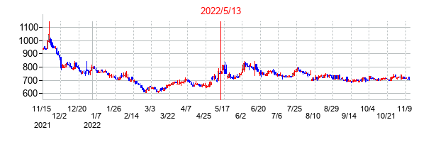 2022年5月13日決算発表前後のの株価の動き方